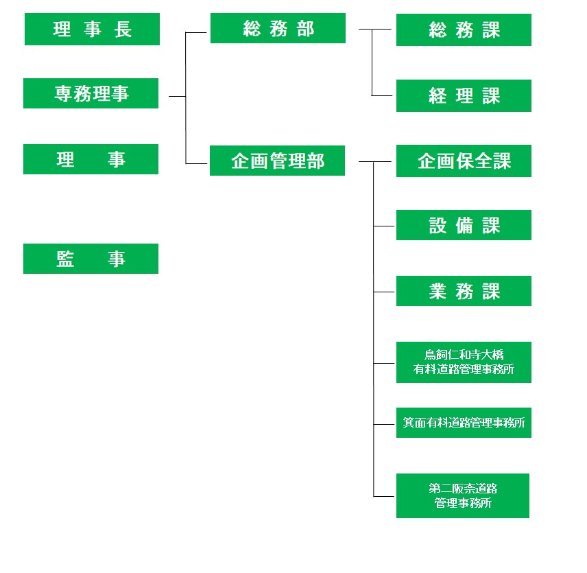 公社概要 大阪府道路公社